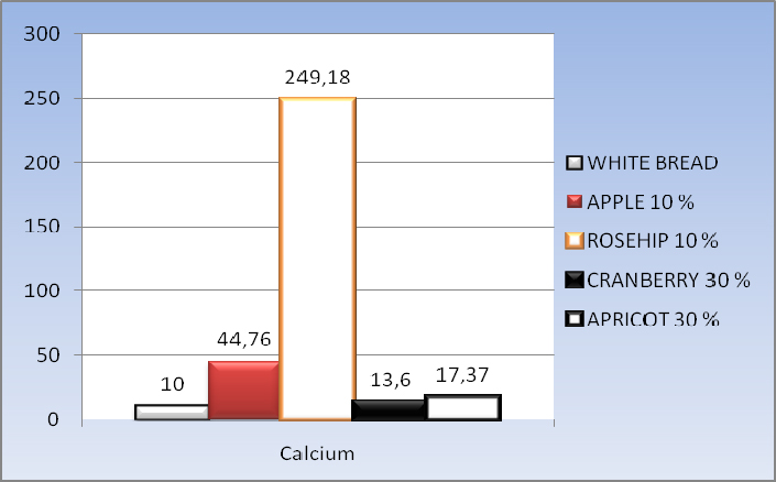 Figure  2. Estimated increase of calcium content (mg/kg) in bread by adding dried fruit