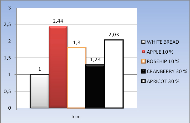 Figure  3. Estimated increase in iron content (mg/kg) in bread by adding dried fruit