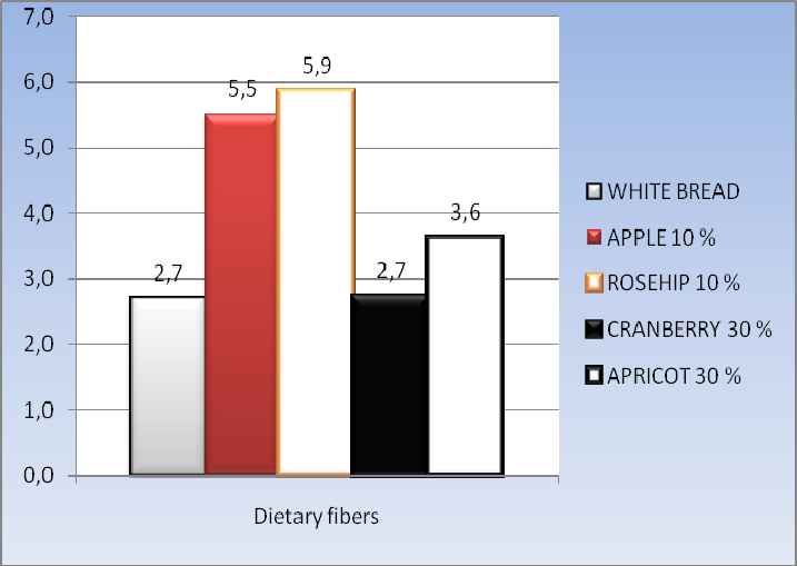 Figure  4. Estimated increase of dietary fibers content (g/kg) in bread by adding dried  fruit