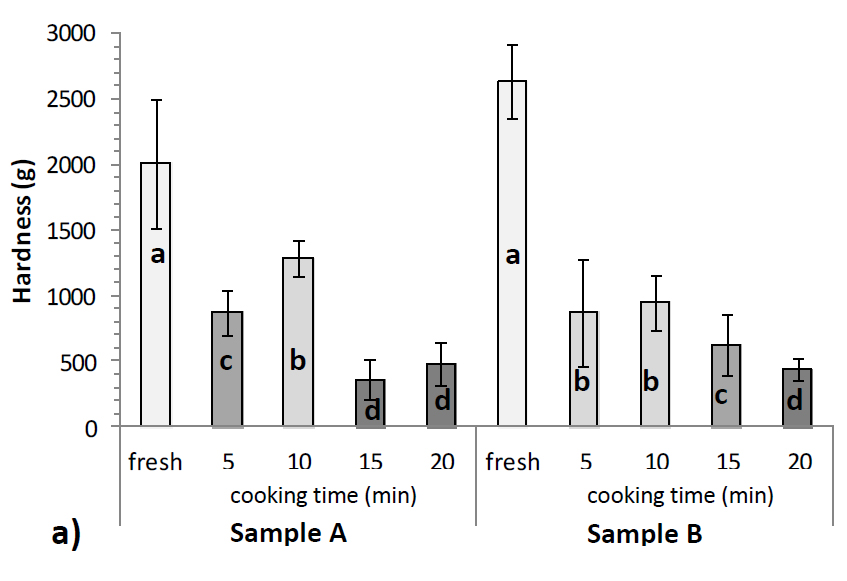 Hardness of fresh parsnip samples A and B and its change during cooking: a) penetration test