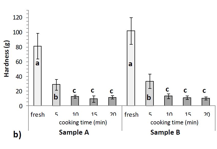 Hardness of fresh parsnip samples A and B and its change during cooking: b) Warner-Bratzler flat blade shearing test