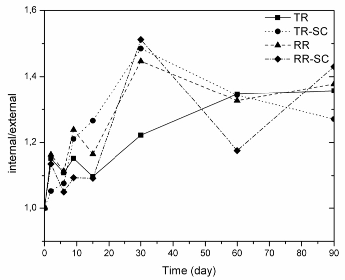 Evolution of moisture content ratio between internal and  external fractions of non-inoculated and starter-inoculated (SC) <em>Petrovská klobása</em> sausages during  drying/ripening in traditional room (TR) and controlled industrial ripening  room (RR)