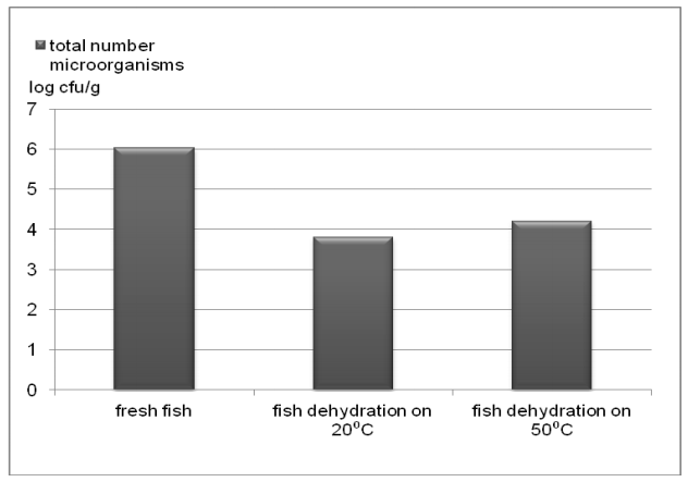The dynamics of change of total  number microorganisms  content in fish meat during osmotic treatment