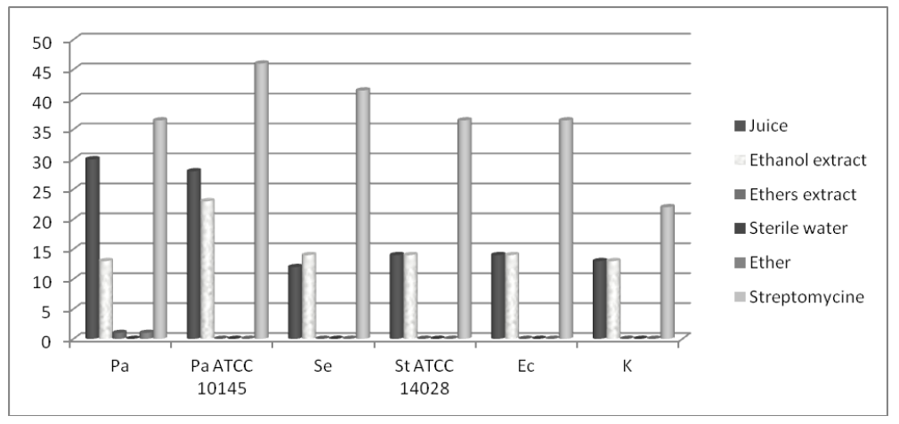  Figure 2. Mean values  of inhibition zones’ diameters (mm) of the test substances against  Gram-negative organisms <em>(Pa-P. aeruginosa,  Pa </em>ATCC 10145<em>-P. aeruginosa </em>ATCC  10145<em>, Se-S. Enteritidis, St </em>ATCC  14028-<em>S. Typhymurium</em> ATCC 14028<em>, Ec-E. coli, K-Klebsiella </em>spp.)