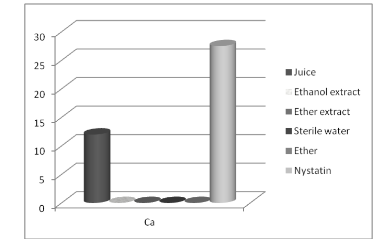  Figure 3. Mean values  of inhibition zones’ diameters (mm) of the test substances against the fungus (Ca-<em>Candida albicans</em>)