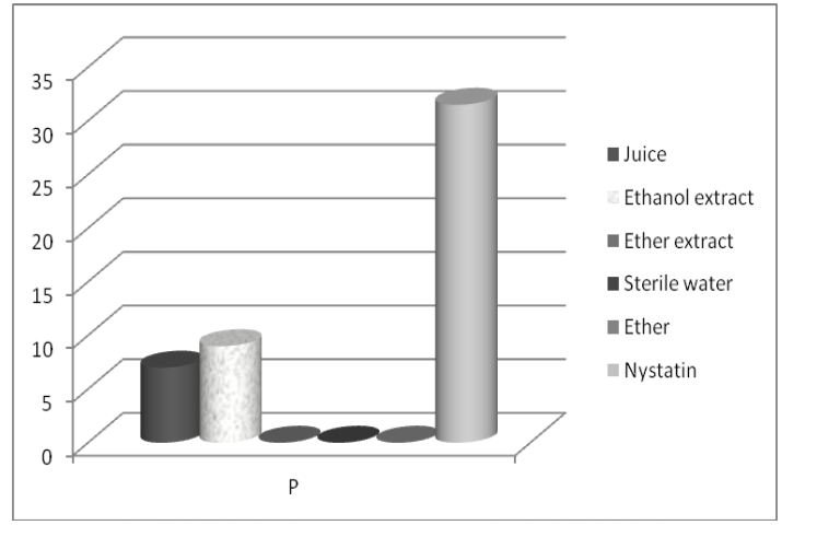 Figure 4. Mean values  of inhibition zones’ diameters (mm) of the test substances against the alga (P-<em>P. wichermanii</em>)
