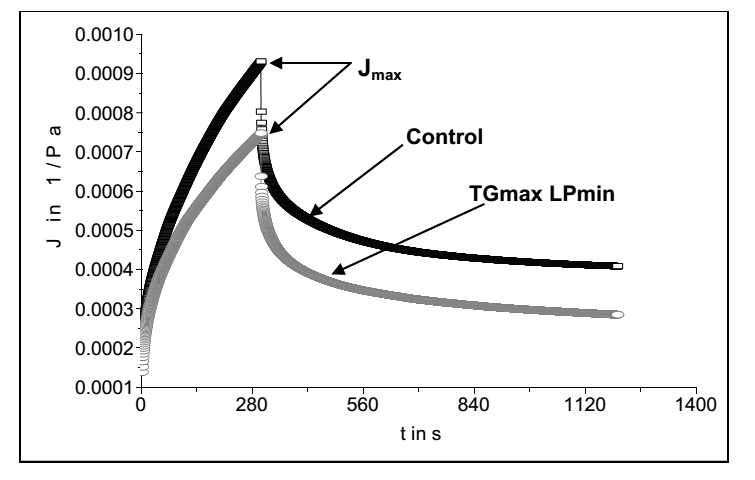 Creep-recovery curves showing the effect of transglutaminase (30 mg/kg) and lipase (15 mg/kg) on maximum creep compliance (J<sub>max</sub>)