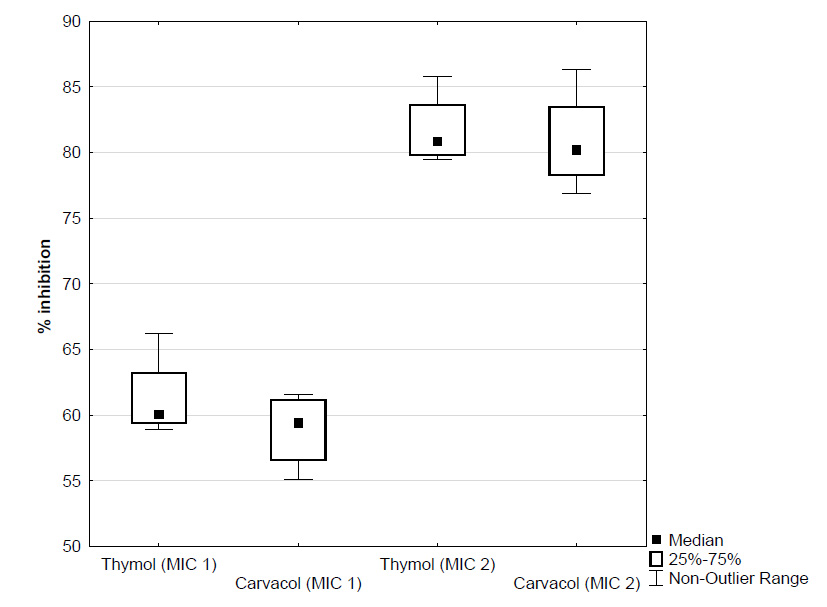 Figure 1. Effect of different concentrations of thymol and carvacrol (expressed as percentage inhibition of biofilm formation) on initial cell attachment