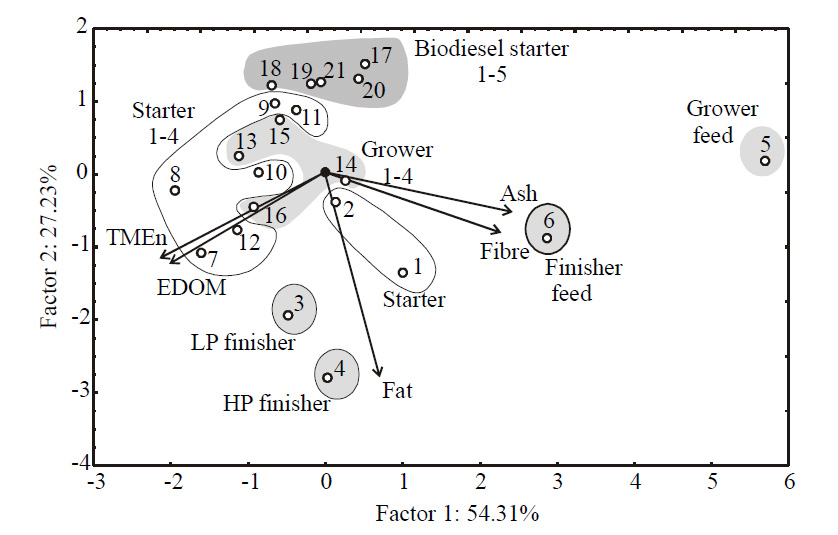 Biplot graph of broiler diets with the results of proximate analysis, EDOM and TMEn content