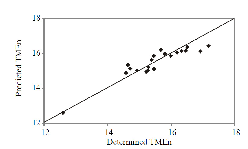 .Comparison of experimentally obtained TMEn with ANN and FOP predicted values