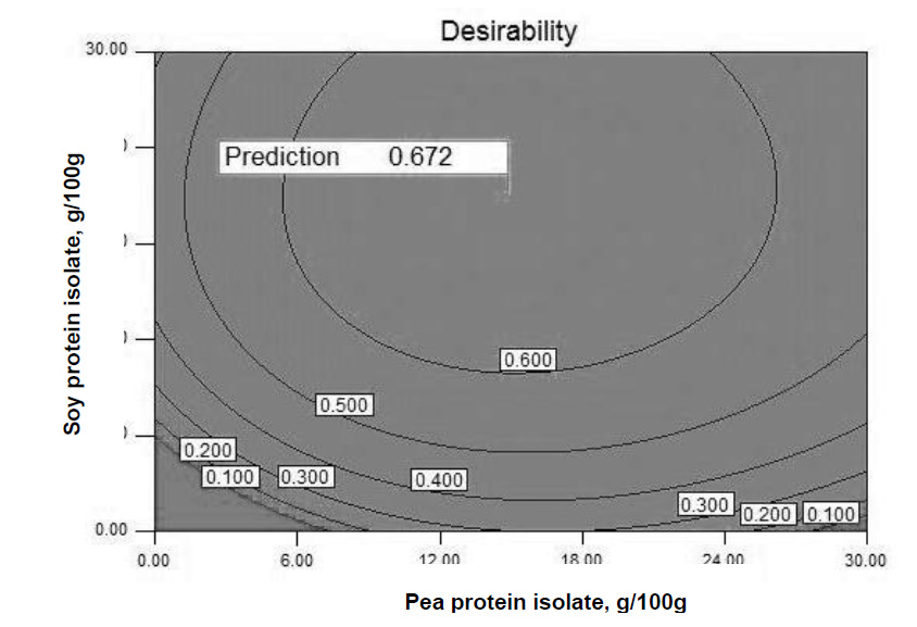 Desirability plot and prediction factor values