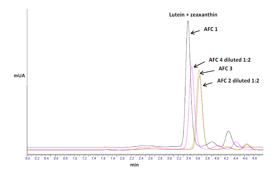 Overlaid chromatograms from the lutein and zeaxanthin analysis of four botanical mixtures