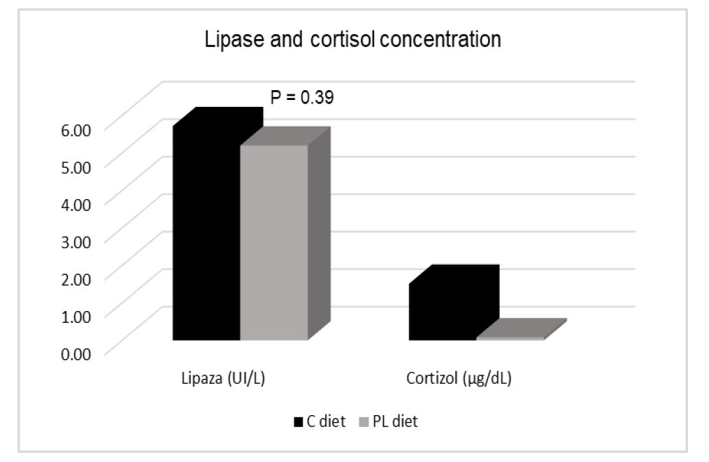 The serum level of lipase and cortisol.