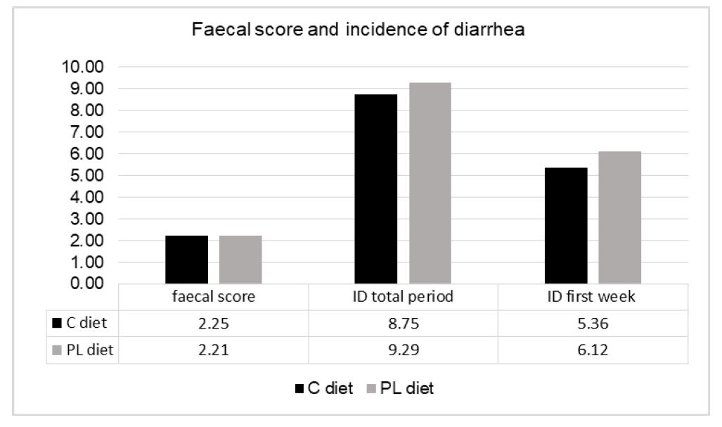 Faecal score, incidence of diarrhoea (ID) during the weaning crises period.