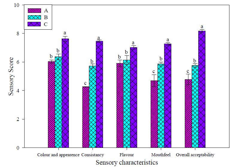 Effect of grinding time on sensory characteristics of pearl millet <em>weaning </em>food. Values are means (± SD). Means not sharing a common superscript letter in a column are significantly different at P<0.05 as assessed by Duncan’s multiple range test.