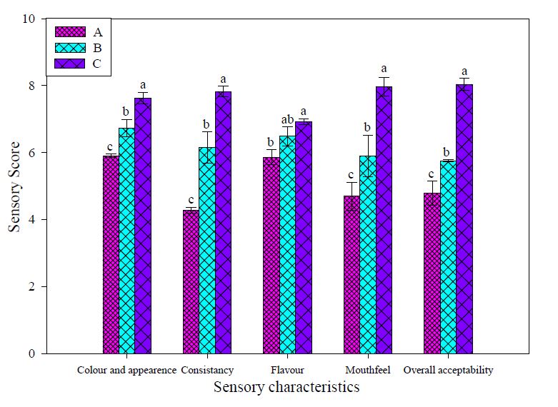 Effect of pearl millet to water ratio on sensory characteristics of pearl millet weaning food. Values are means (± SD). Means not sharing a common superscript letter in a column are significantly different at P<0.05 as assessed by Duncan’s multiple range test.