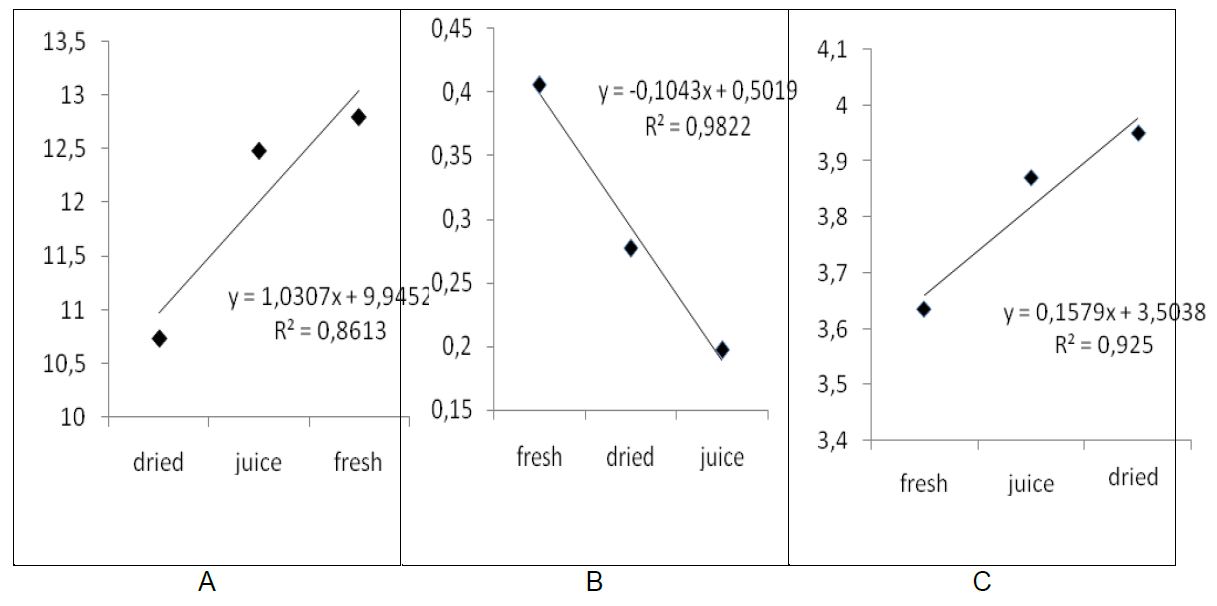 Mutual impact of drying and juicing with pasteurization on the changes of antioxidant complex (A), vitamin E (B) and total sugar (C)